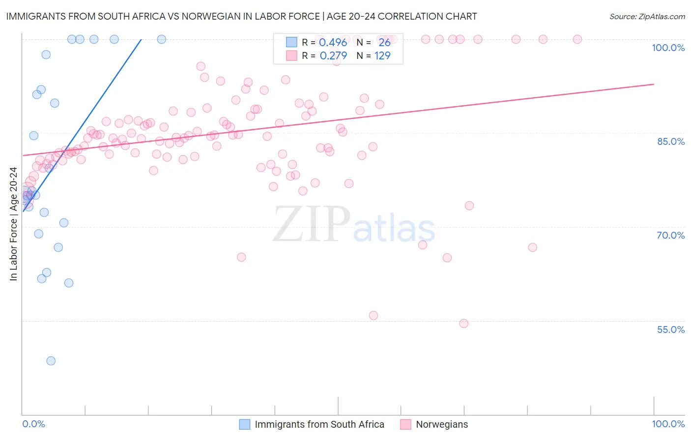 Immigrants from South Africa vs Norwegian In Labor Force | Age 20-24