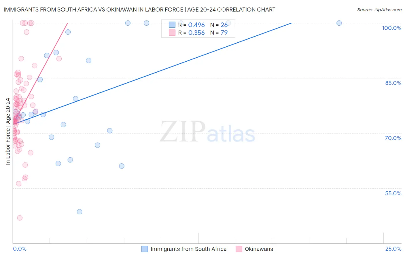 Immigrants from South Africa vs Okinawan In Labor Force | Age 20-24