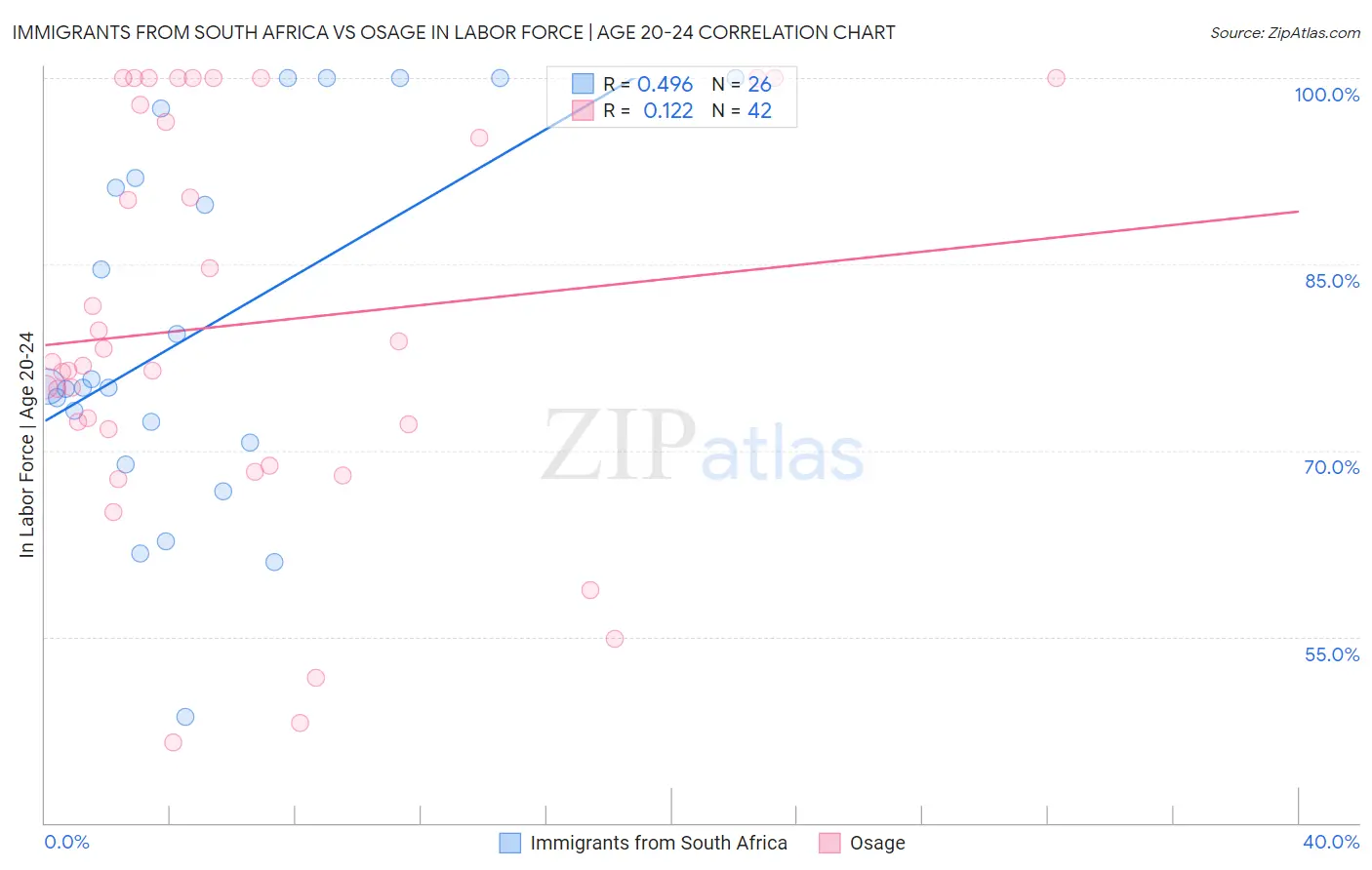 Immigrants from South Africa vs Osage In Labor Force | Age 20-24