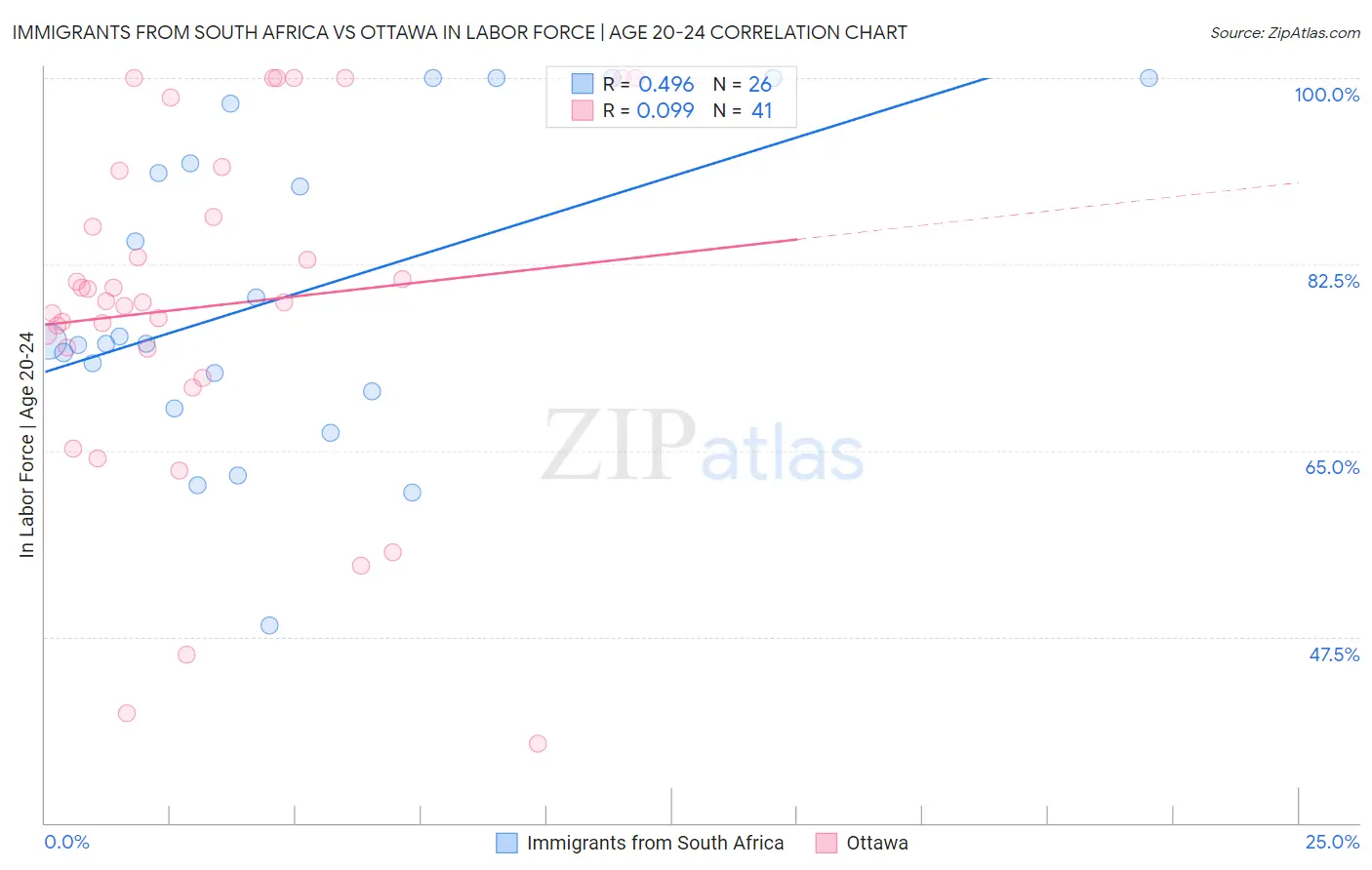 Immigrants from South Africa vs Ottawa In Labor Force | Age 20-24