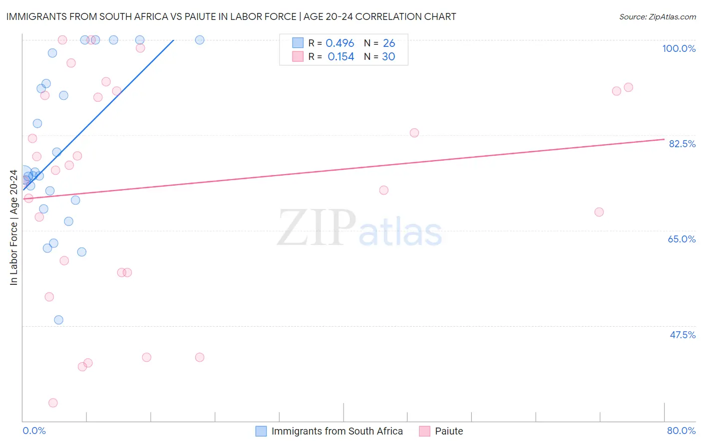 Immigrants from South Africa vs Paiute In Labor Force | Age 20-24