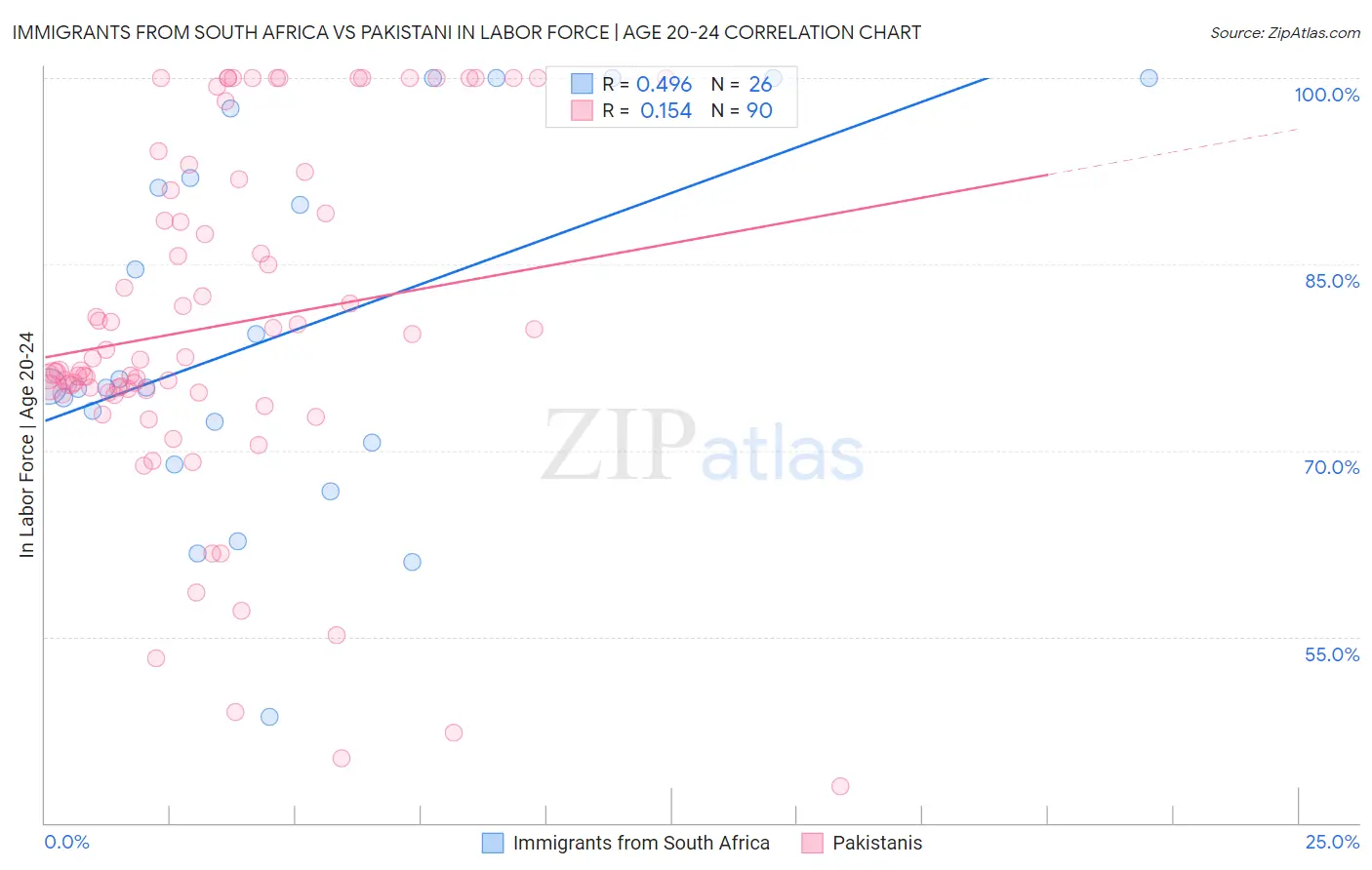 Immigrants from South Africa vs Pakistani In Labor Force | Age 20-24