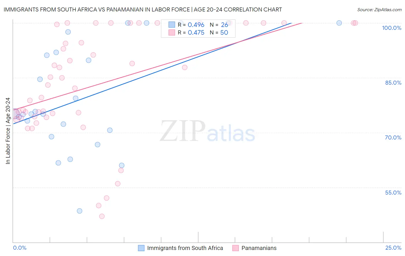 Immigrants from South Africa vs Panamanian In Labor Force | Age 20-24