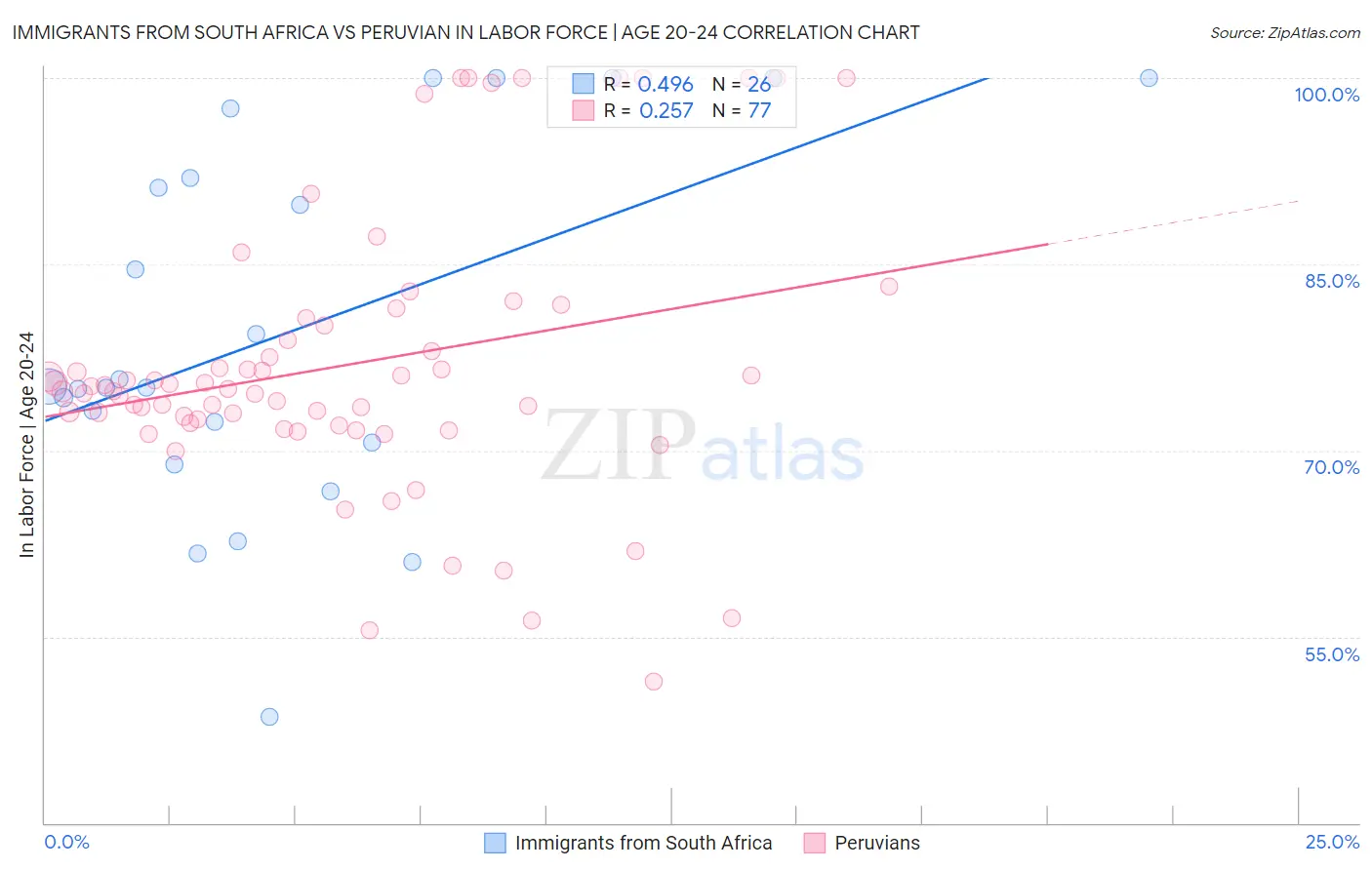 Immigrants from South Africa vs Peruvian In Labor Force | Age 20-24