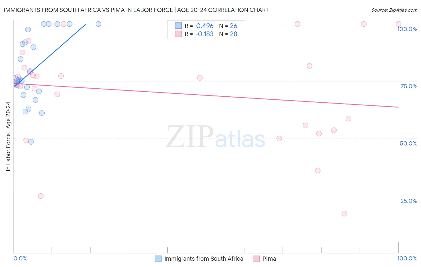 Immigrants from South Africa vs Pima In Labor Force | Age 20-24