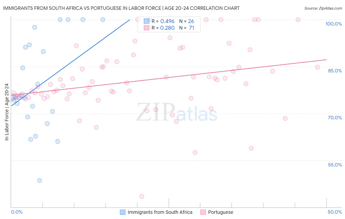 Immigrants from South Africa vs Portuguese In Labor Force | Age 20-24