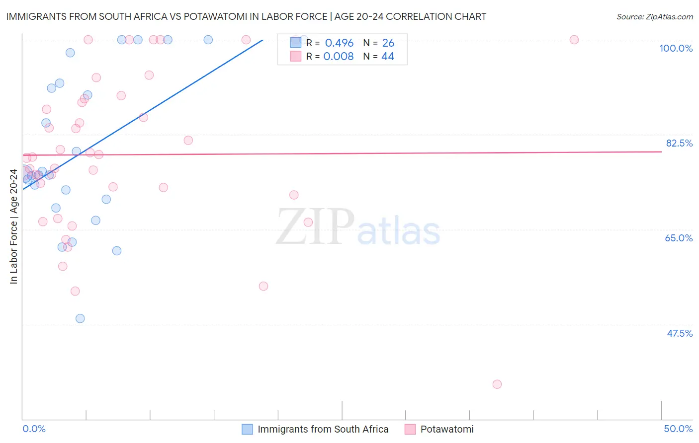 Immigrants from South Africa vs Potawatomi In Labor Force | Age 20-24