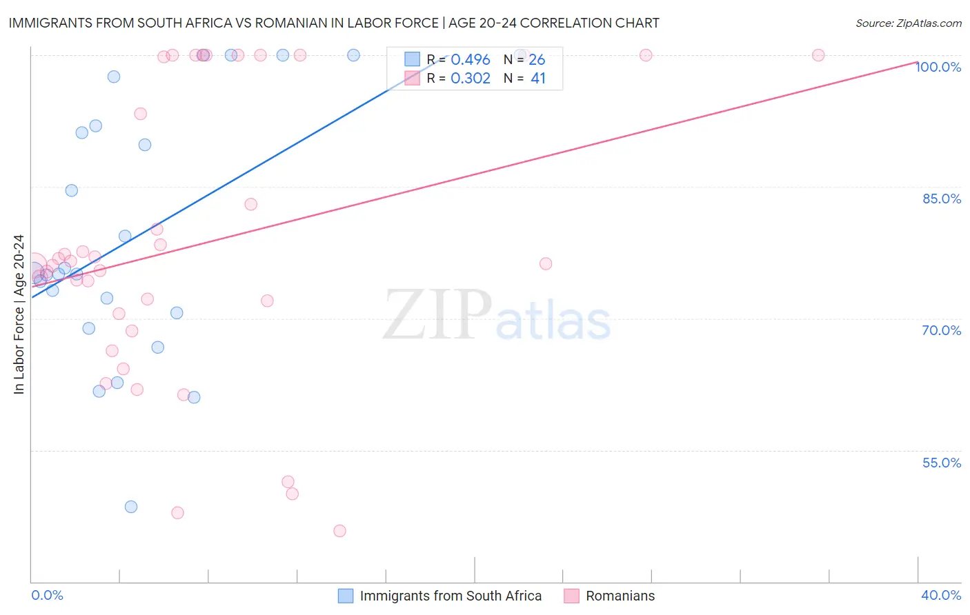 Immigrants from South Africa vs Romanian In Labor Force | Age 20-24