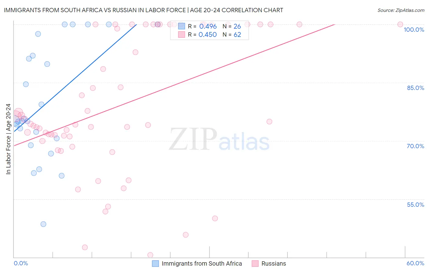 Immigrants from South Africa vs Russian In Labor Force | Age 20-24