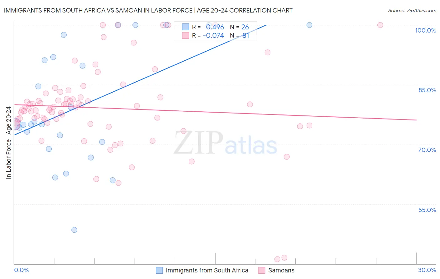 Immigrants from South Africa vs Samoan In Labor Force | Age 20-24