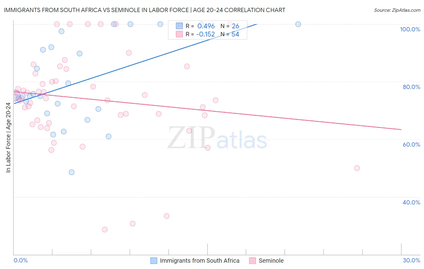 Immigrants from South Africa vs Seminole In Labor Force | Age 20-24