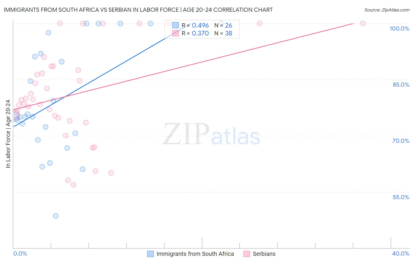 Immigrants from South Africa vs Serbian In Labor Force | Age 20-24