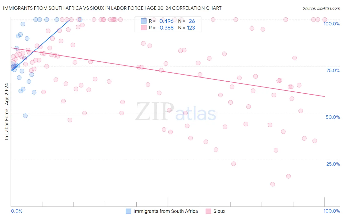 Immigrants from South Africa vs Sioux In Labor Force | Age 20-24