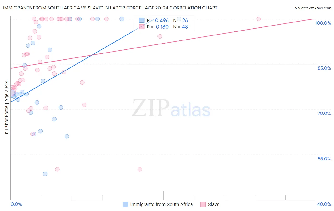 Immigrants from South Africa vs Slavic In Labor Force | Age 20-24