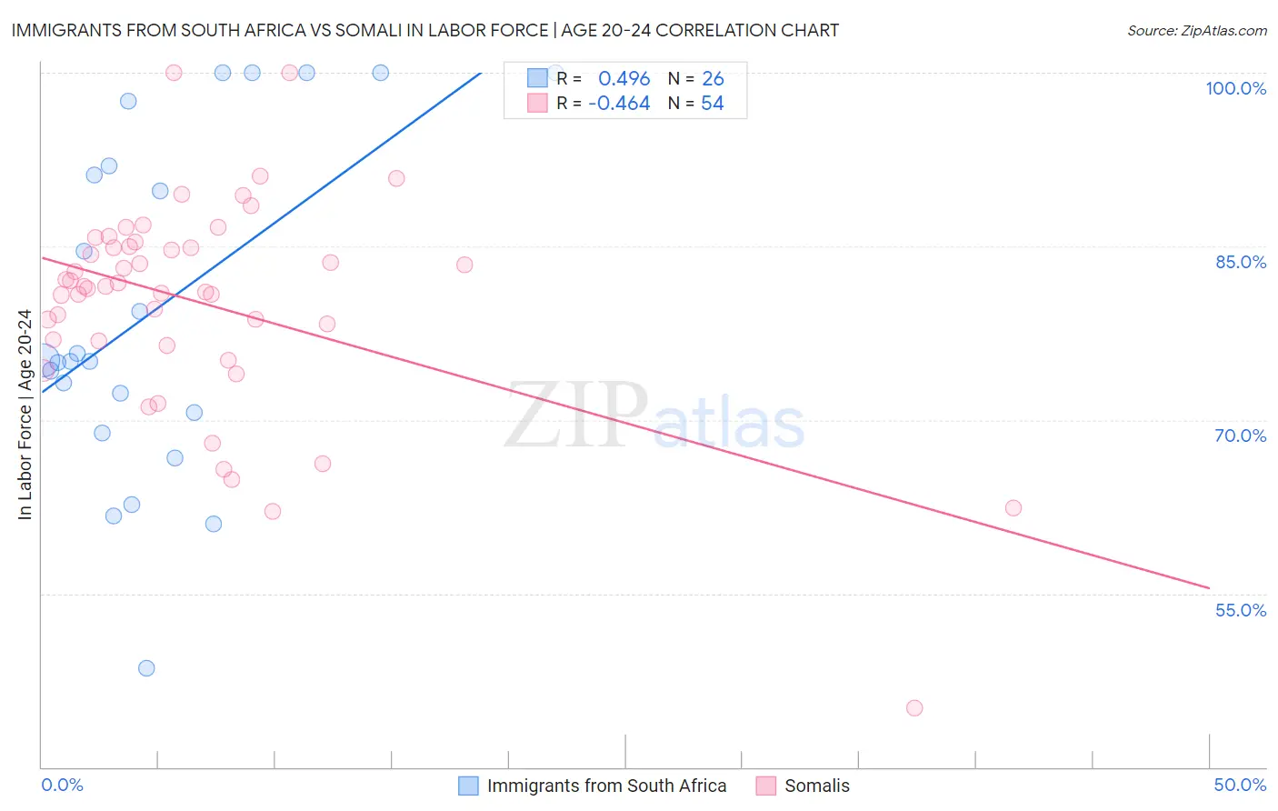 Immigrants from South Africa vs Somali In Labor Force | Age 20-24