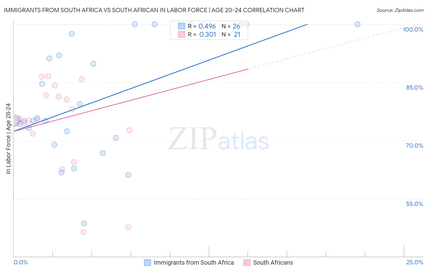Immigrants from South Africa vs South African In Labor Force | Age 20-24