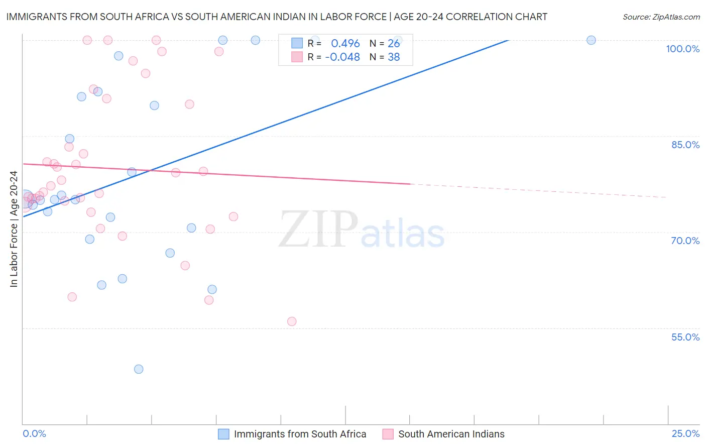 Immigrants from South Africa vs South American Indian In Labor Force | Age 20-24