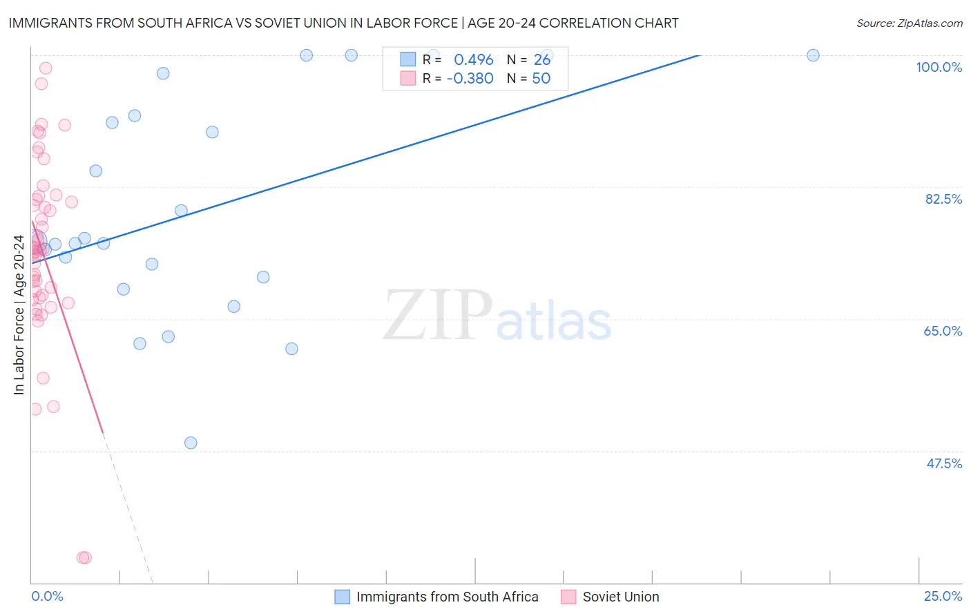 Immigrants from South Africa vs Soviet Union In Labor Force | Age 20-24
