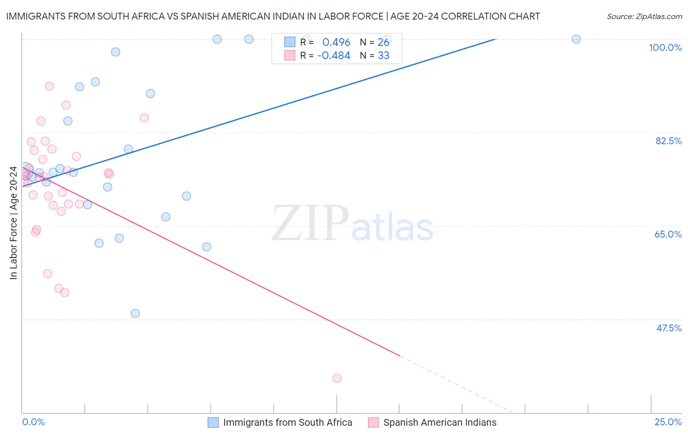 Immigrants from South Africa vs Spanish American Indian In Labor Force | Age 20-24