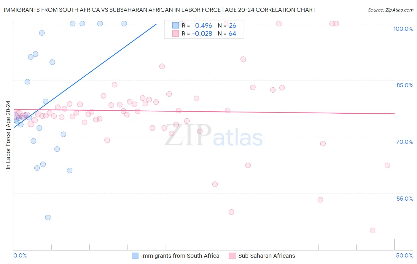 Immigrants from South Africa vs Subsaharan African In Labor Force | Age 20-24