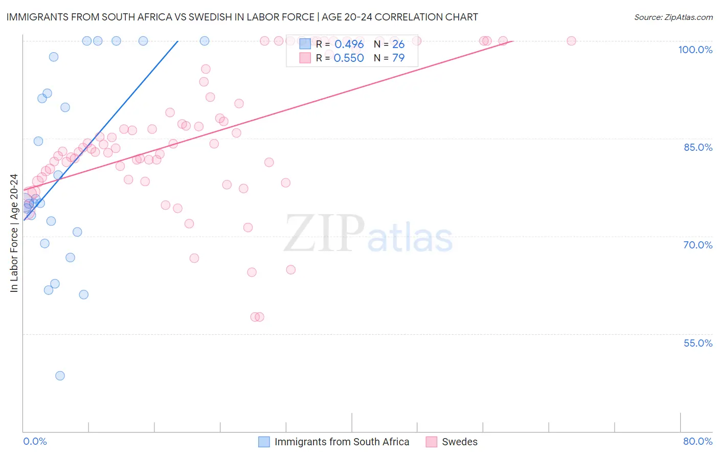 Immigrants from South Africa vs Swedish In Labor Force | Age 20-24