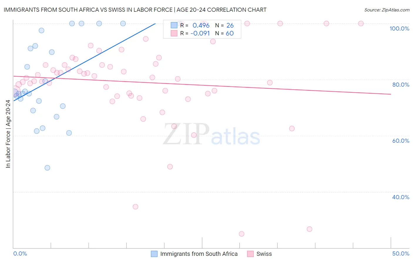 Immigrants from South Africa vs Swiss In Labor Force | Age 20-24