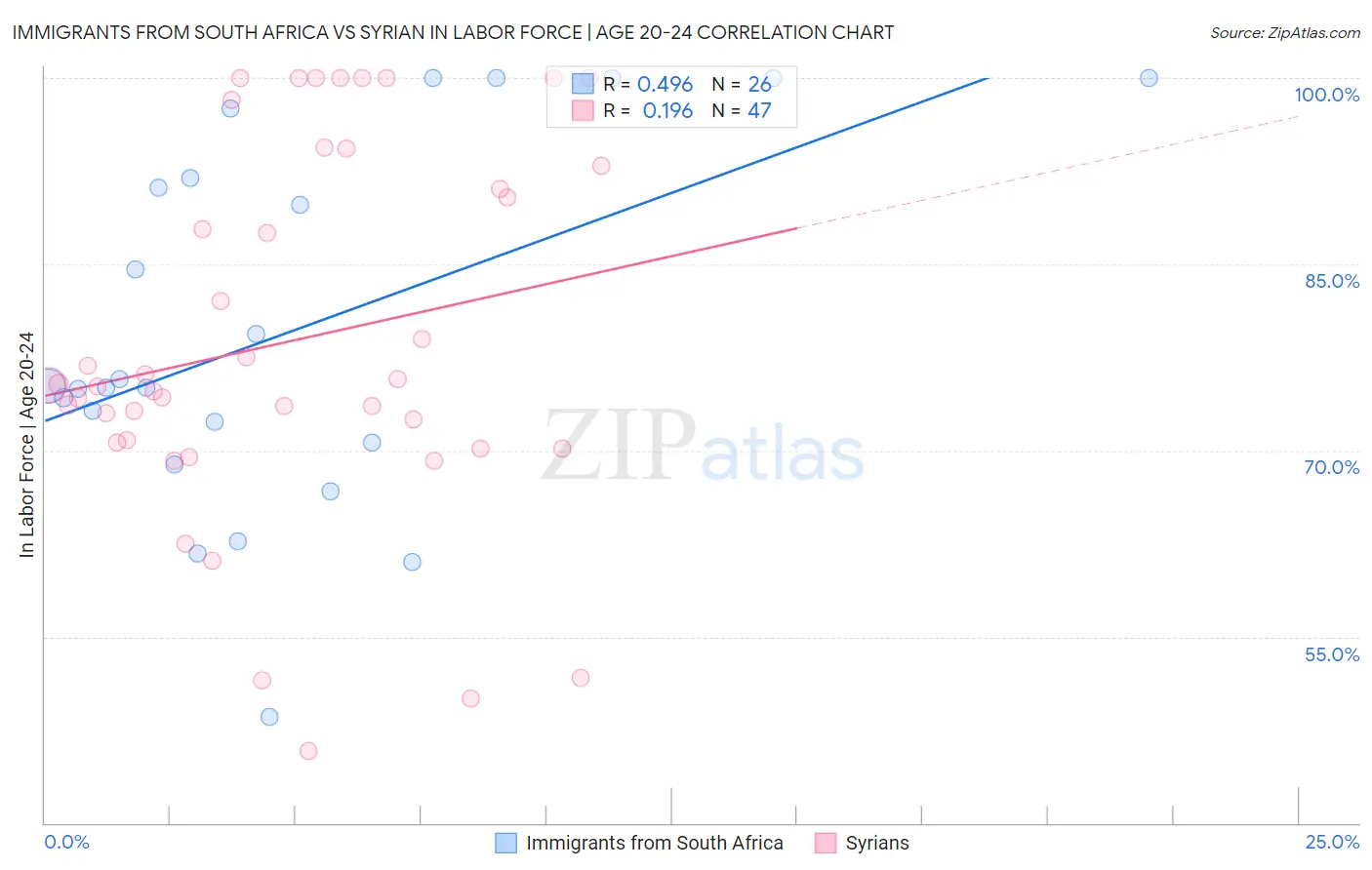 Immigrants from South Africa vs Syrian In Labor Force | Age 20-24