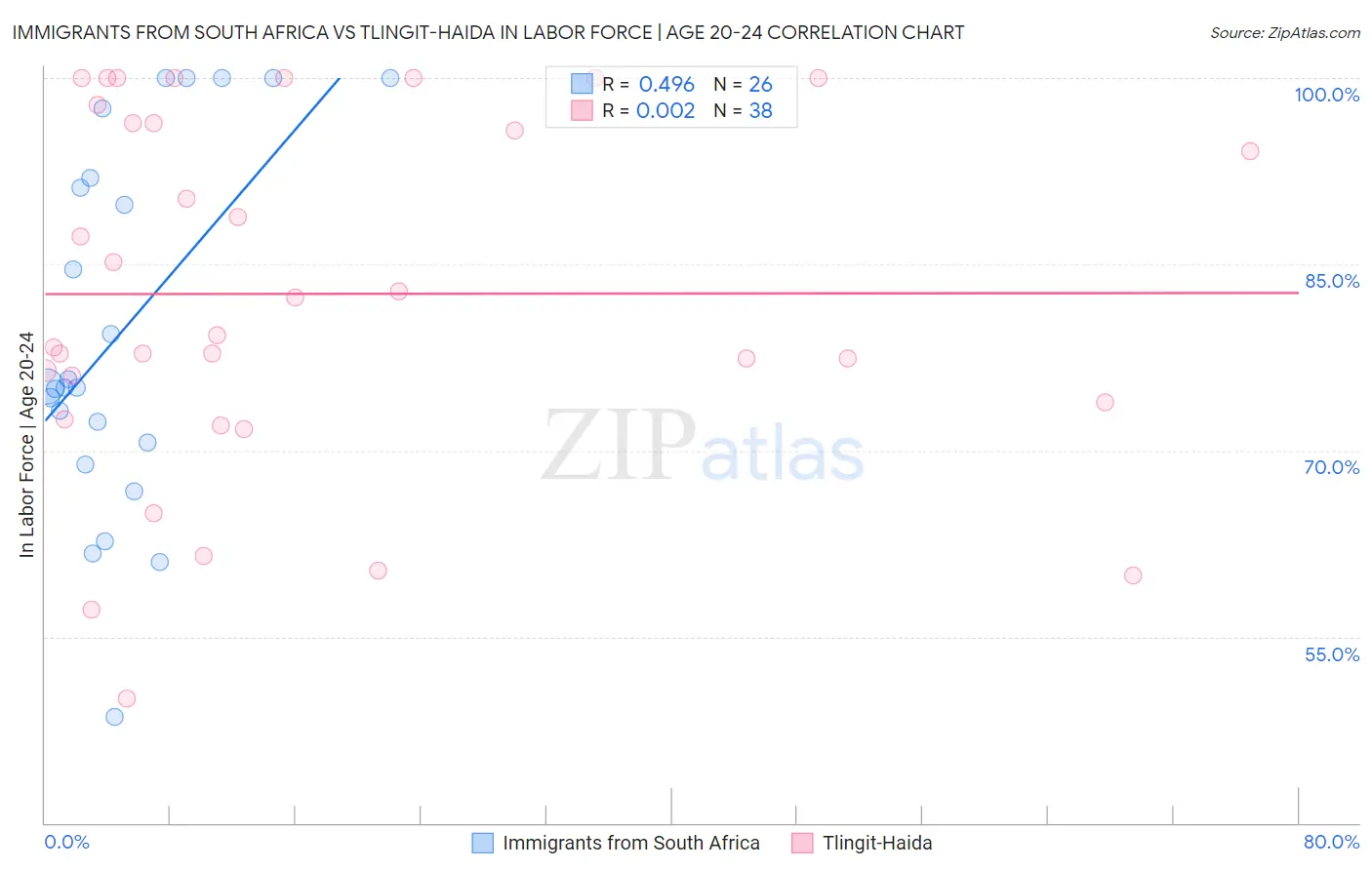 Immigrants from South Africa vs Tlingit-Haida In Labor Force | Age 20-24