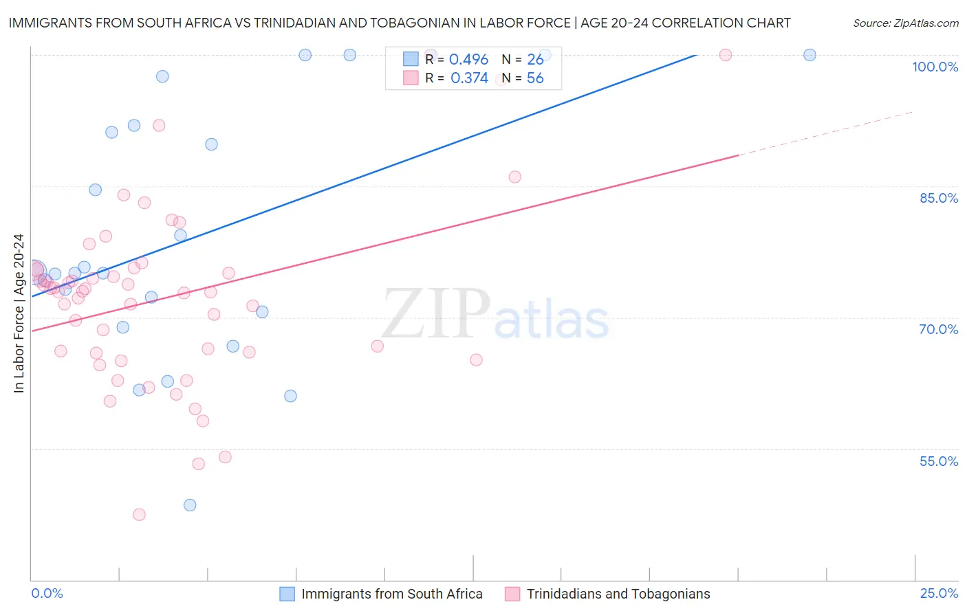 Immigrants from South Africa vs Trinidadian and Tobagonian In Labor Force | Age 20-24