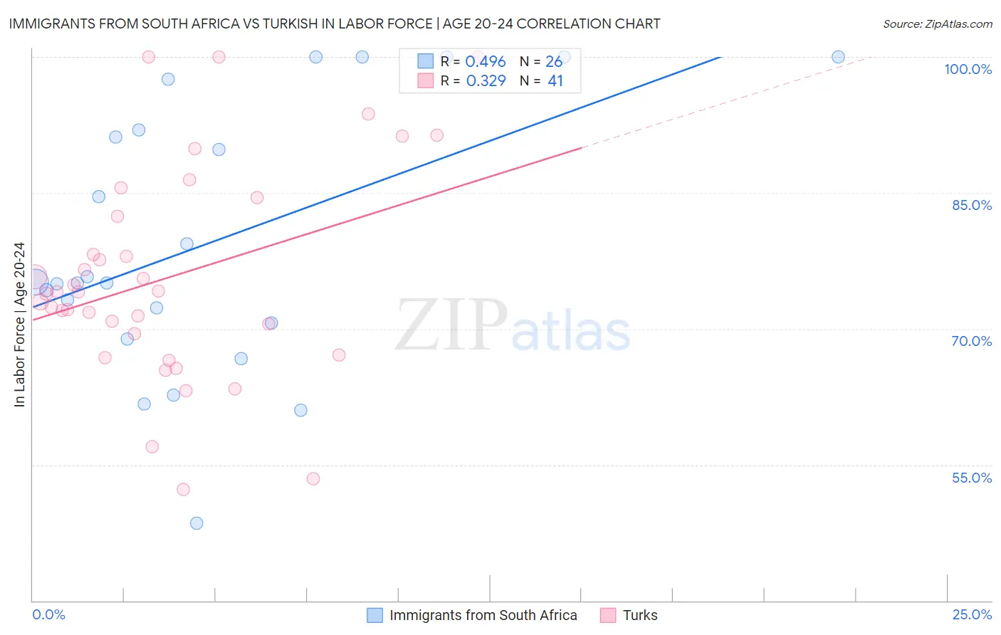 Immigrants from South Africa vs Turkish In Labor Force | Age 20-24