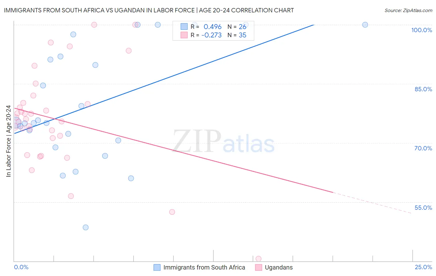 Immigrants from South Africa vs Ugandan In Labor Force | Age 20-24