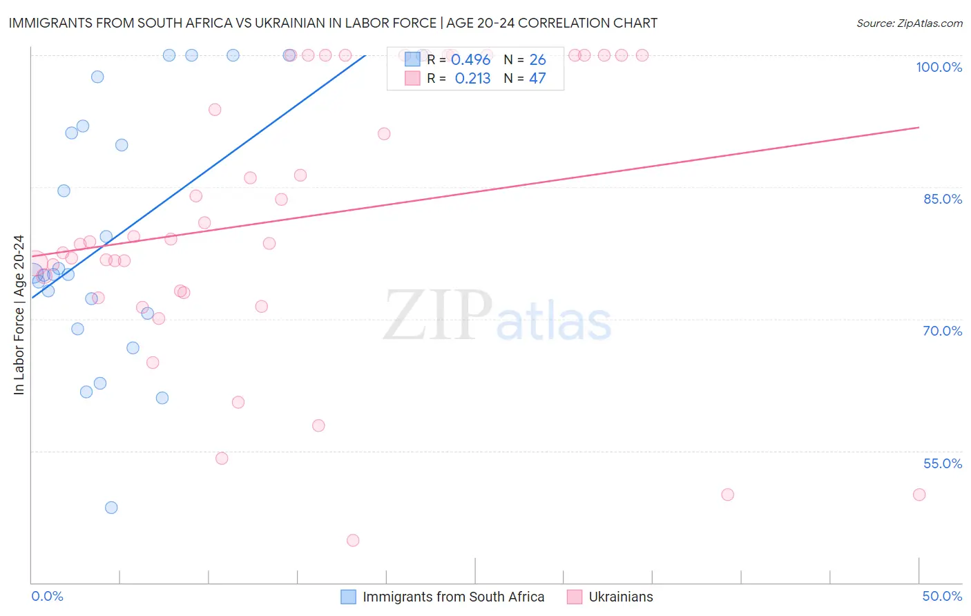 Immigrants from South Africa vs Ukrainian In Labor Force | Age 20-24