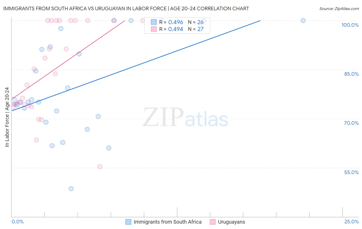 Immigrants from South Africa vs Uruguayan In Labor Force | Age 20-24