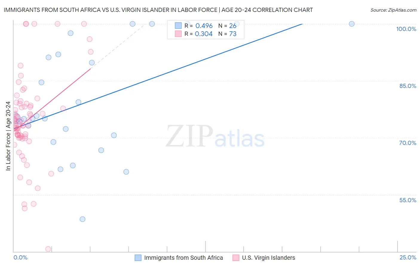Immigrants from South Africa vs U.S. Virgin Islander In Labor Force | Age 20-24