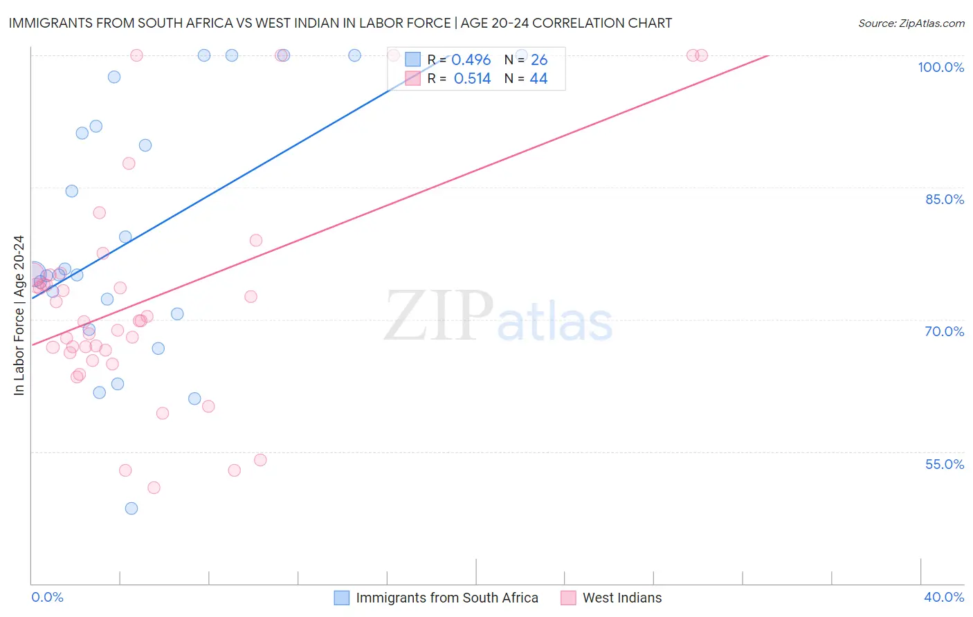 Immigrants from South Africa vs West Indian In Labor Force | Age 20-24
