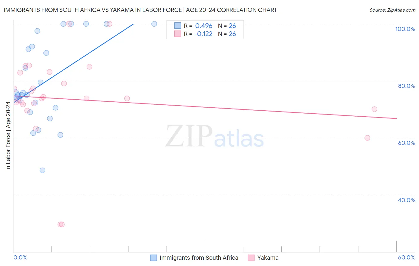 Immigrants from South Africa vs Yakama In Labor Force | Age 20-24