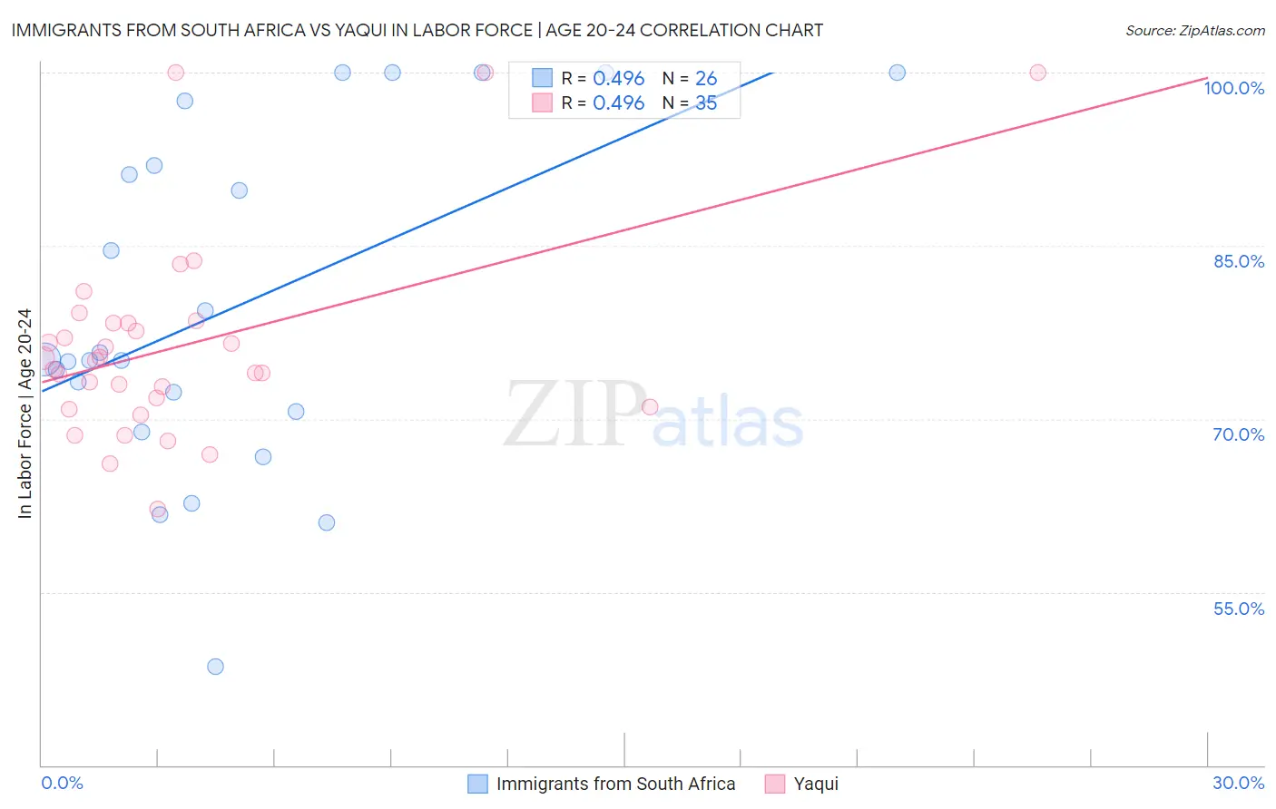 Immigrants from South Africa vs Yaqui In Labor Force | Age 20-24