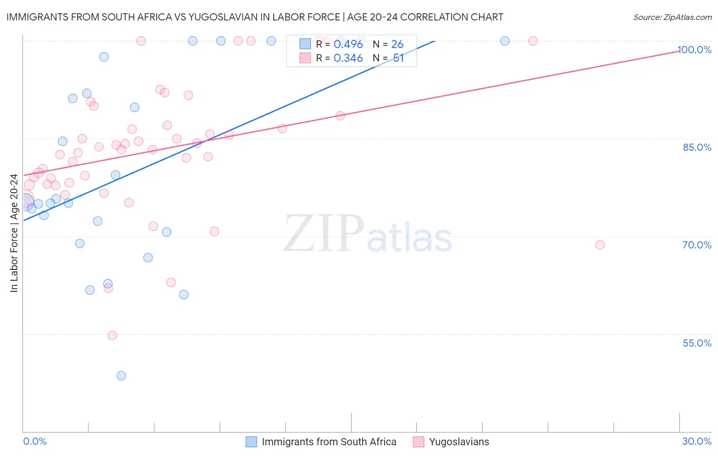 Immigrants from South Africa vs Yugoslavian In Labor Force | Age 20-24