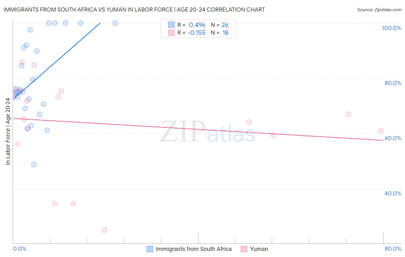 Immigrants from South Africa vs Yuman In Labor Force | Age 20-24