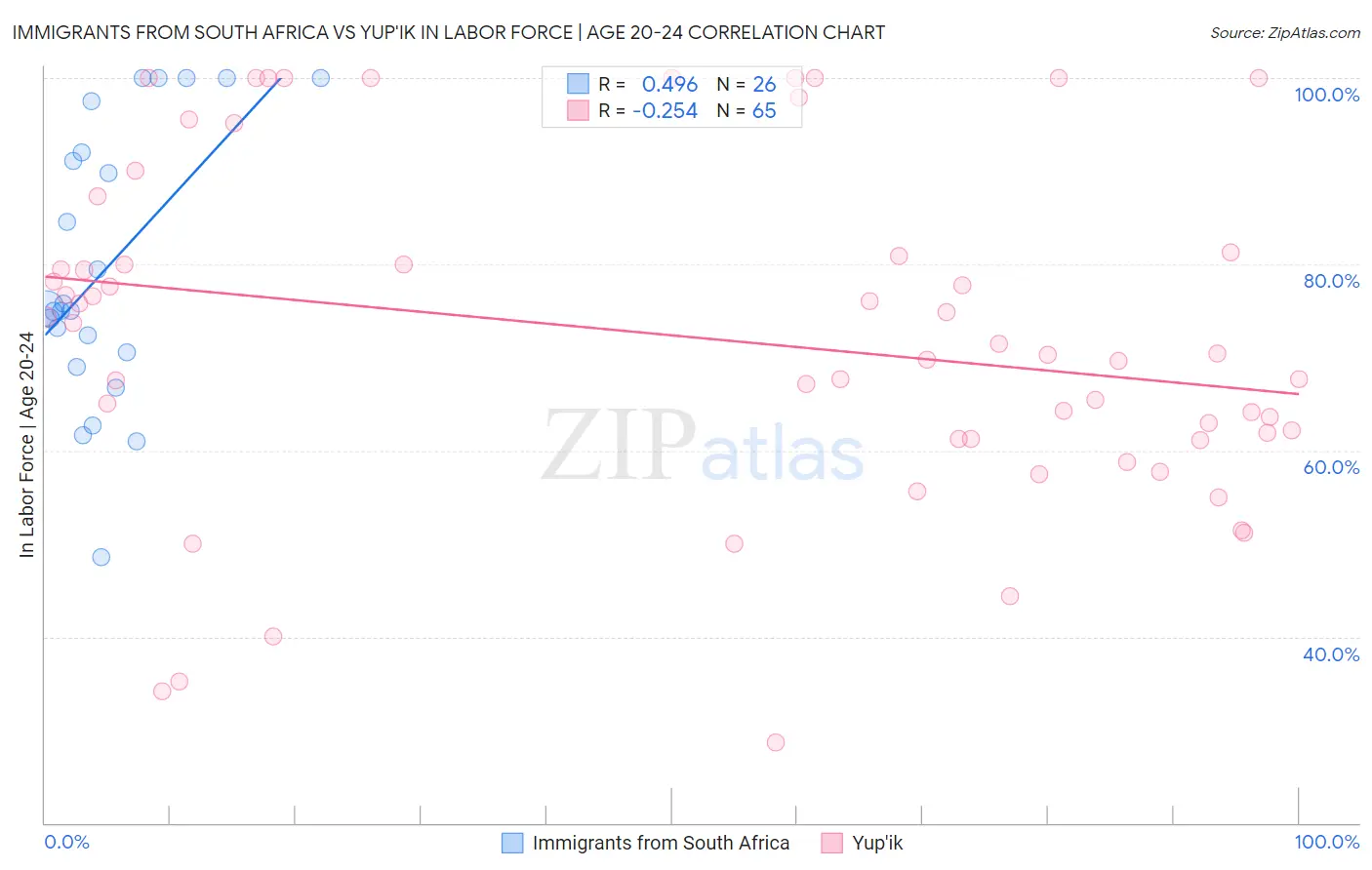 Immigrants from South Africa vs Yup'ik In Labor Force | Age 20-24
