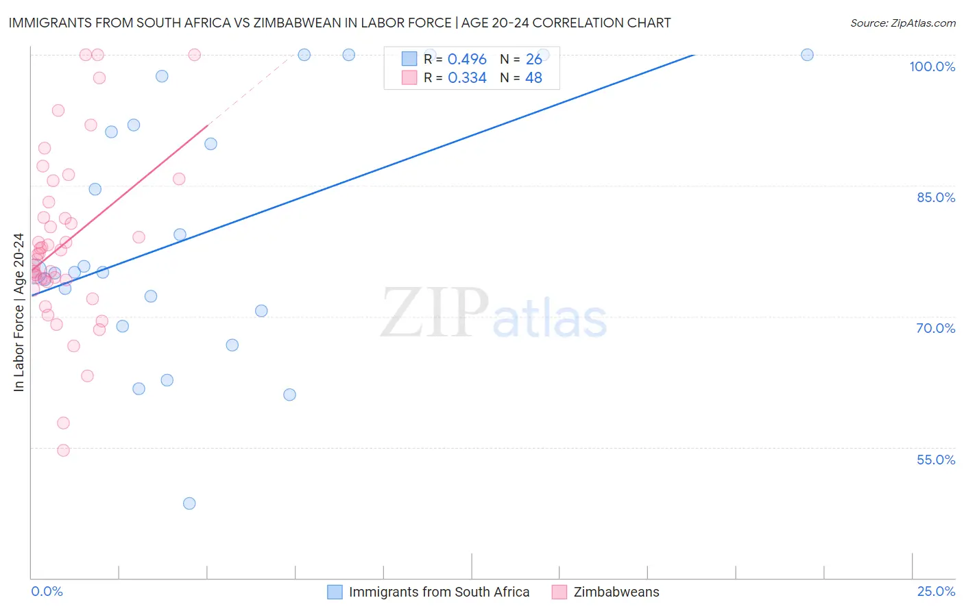 Immigrants from South Africa vs Zimbabwean In Labor Force | Age 20-24