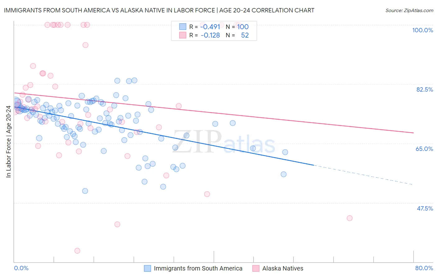 Immigrants from South America vs Alaska Native In Labor Force | Age 20-24