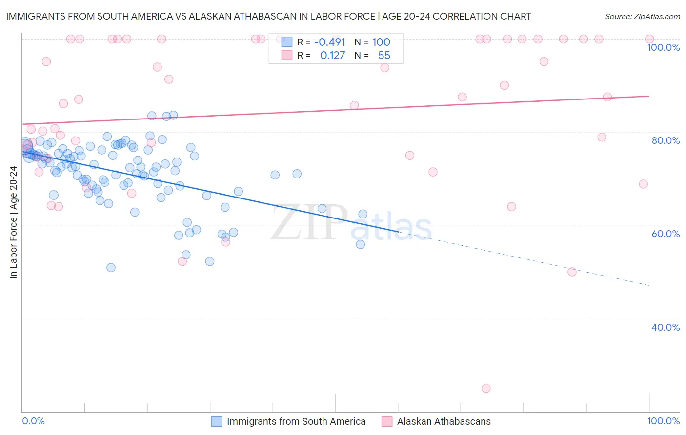 Immigrants from South America vs Alaskan Athabascan In Labor Force | Age 20-24