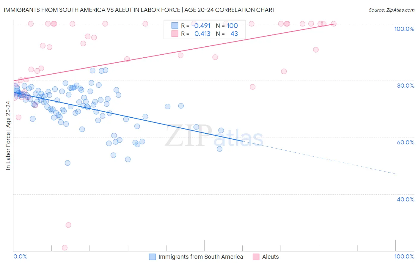 Immigrants from South America vs Aleut In Labor Force | Age 20-24