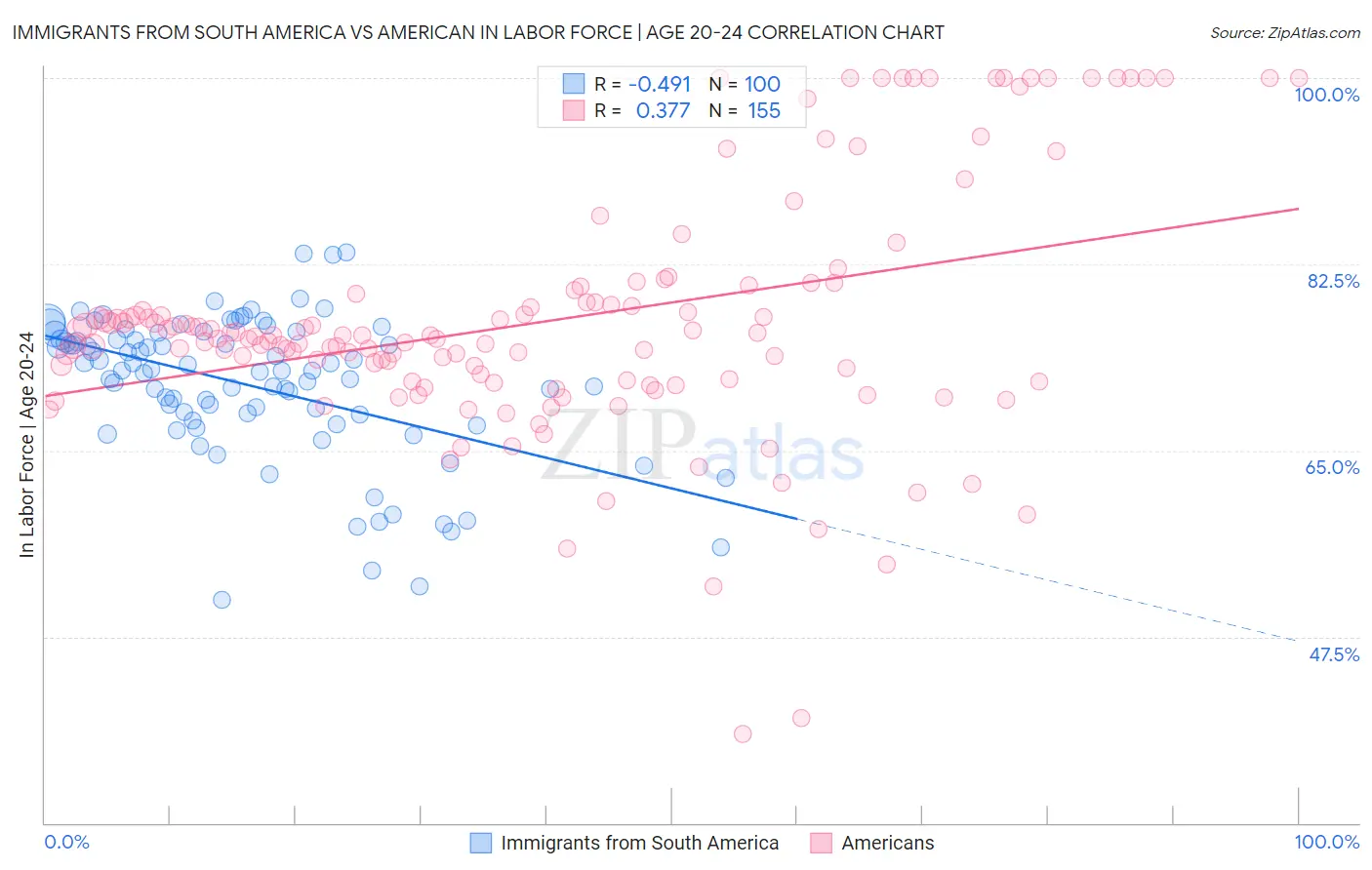 Immigrants from South America vs American In Labor Force | Age 20-24