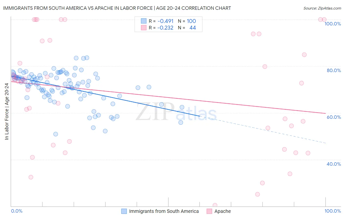 Immigrants from South America vs Apache In Labor Force | Age 20-24