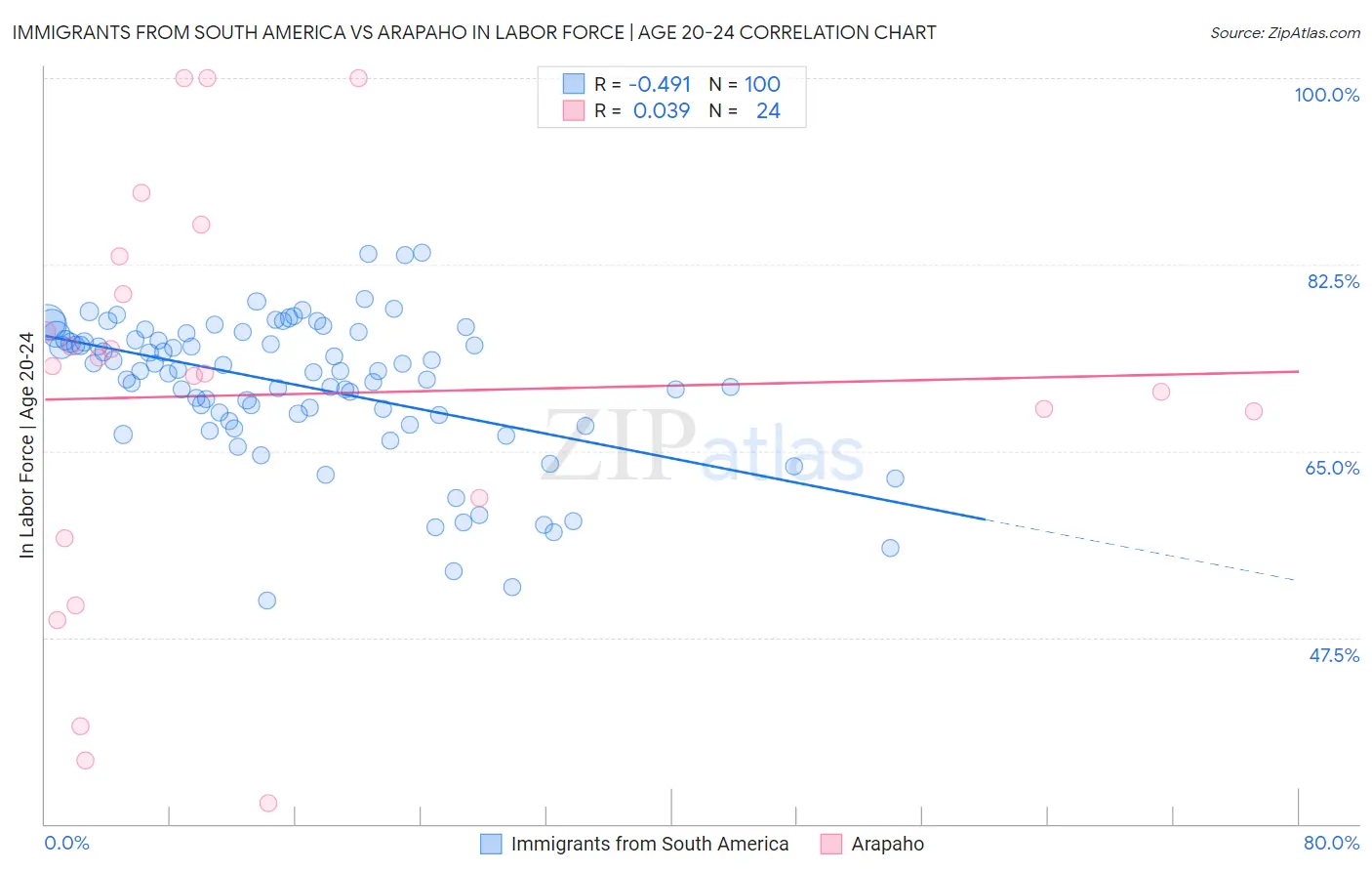 Immigrants from South America vs Arapaho In Labor Force | Age 20-24