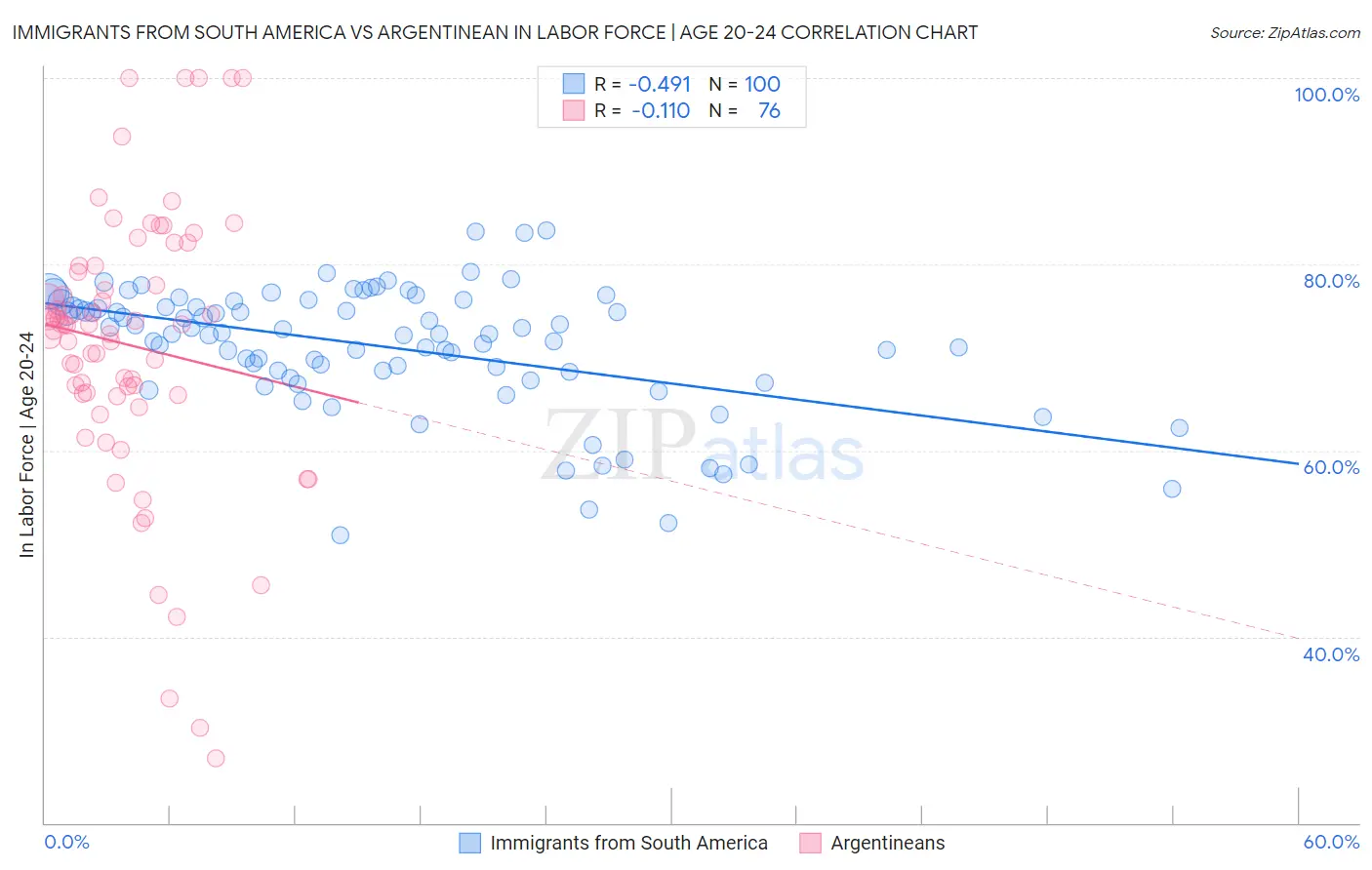 Immigrants from South America vs Argentinean In Labor Force | Age 20-24