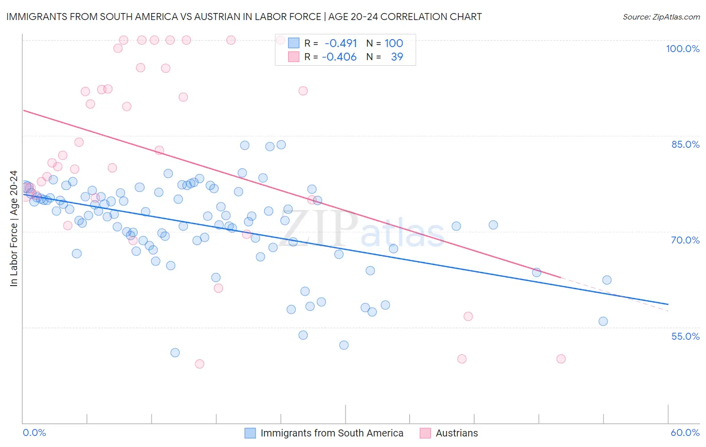 Immigrants from South America vs Austrian In Labor Force | Age 20-24