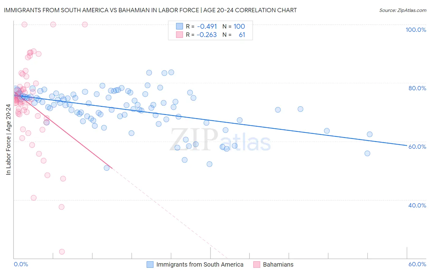 Immigrants from South America vs Bahamian In Labor Force | Age 20-24